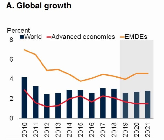 黑：全球經濟成長率　紅：已開發國家經濟成長率　圖片來源：World Bank