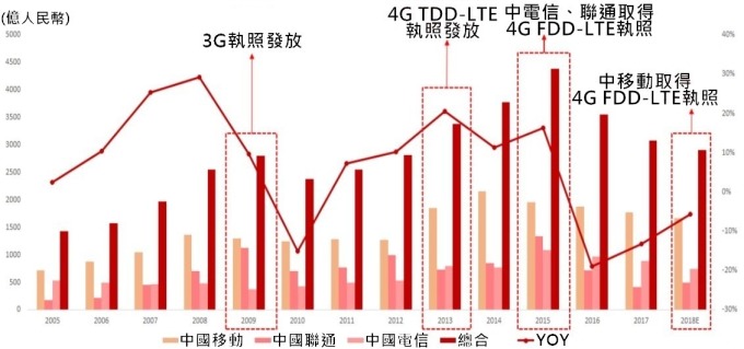 （資料來源:wind）中國三大電信營運商資本支出通常與行動通訊技術變動周期相當