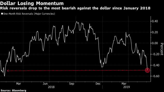 一個月期外匯選擇權Risk Reversal策略表現　圖片來源：Bloomberg