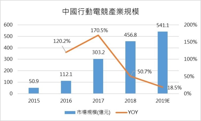 資料來源: 艾瑞諮詢