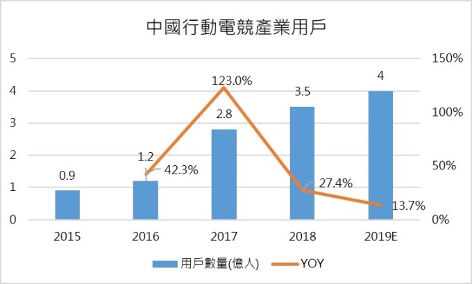 資料來源: 艾瑞諮詢