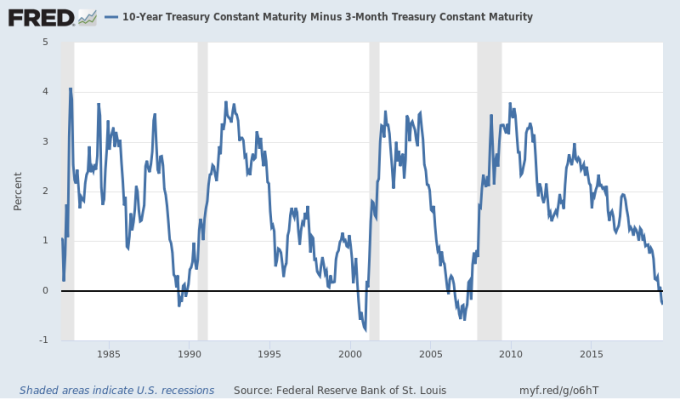10年期美債殖利率減3個月期利差　圖片來源：Fred