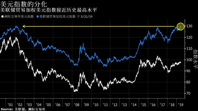 白:ICE 美元指數 藍:貿易美元加權指數 圖片來源:Bloomberg