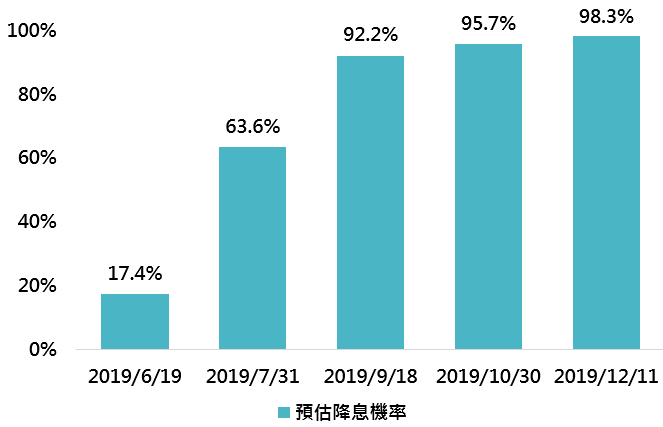資料來源:Bloomberg,「鉅亨買基金」整理;資料日期:2019/6/5。此資料僅為歷史數據模擬回測,不為未來投資獲利之保證,在不同指數走勢、比重與期間下,可能得到不同數據結果。