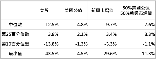 資料來源:Bloomberg,「鉅亨買基金」整理,採MSCI美國與美銀美林債券系列指數;資料期間:1991-2019。此資料僅為歷史數據模擬回測,不為未來投資獲利之保證,在不同指數走勢、比重與期間下,可能得到不同數據結果。