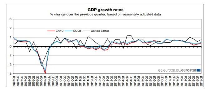 歐元區首季GDP終值季增0.4%、年增1.2%。(圖：翻攝自歐盟統計局官網)