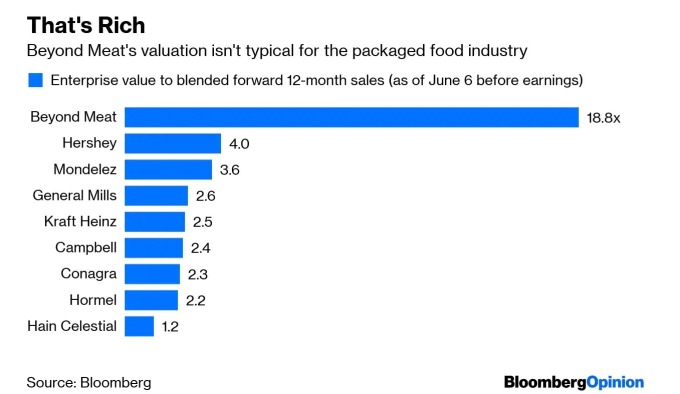 包裝食品類股本益比比較 （來源:Bloomberg）