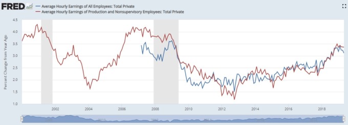 藍:非農薪資年增率  紅:非監督勞工資新年增率（%） （來源:FRED）