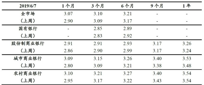 (資料來源: 興業證券) 不同銀行類別 NCD 發行利率 (%)