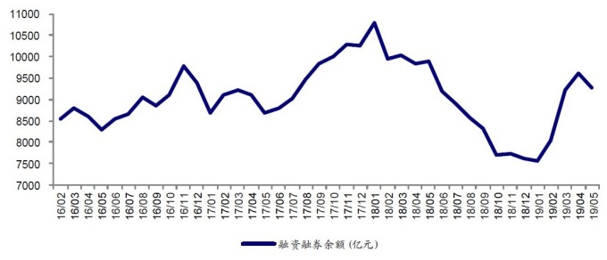 (資料來源:wind)中國融資融券餘額(億人民幣)