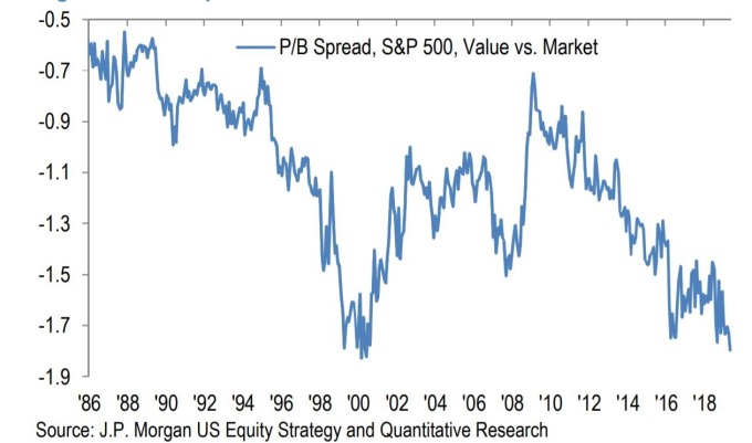 價值股與市場的市淨值差別（圖表取自Market Watch）