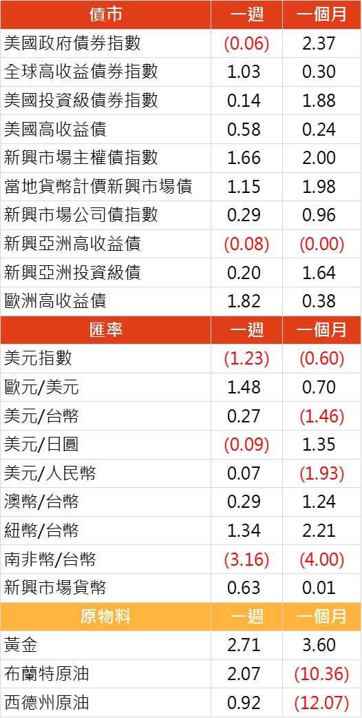 資料來源: Bloomberg, 2019/06/10(圖中顯示數據為週漲跌幅結果, 資料截至 2019/06/07)
