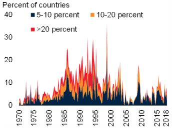 資料來源:World Bank,「鉅亨買基金」整理,2019/6/5。
