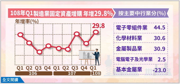 108 年 Q1 製造業固定資產增購 (圖表摘自經濟部)
