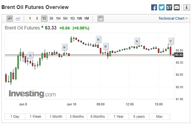 布蘭特原油期貨上漲。(圖:翻攝自 Investing.com)