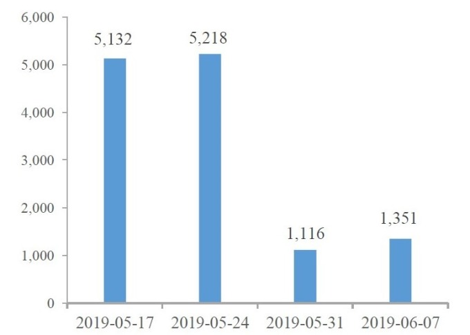 (圖片: wind) 近四周 NCD 發行規模。在包商銀行事件後 NCD 市場遇寒冬
