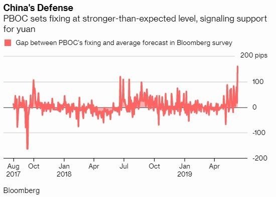 人民幣中間價 圖片來源:Bloomberg