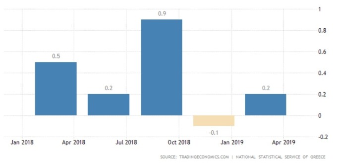 希臘前5季GDP （圖:Tradingeconomics.com）