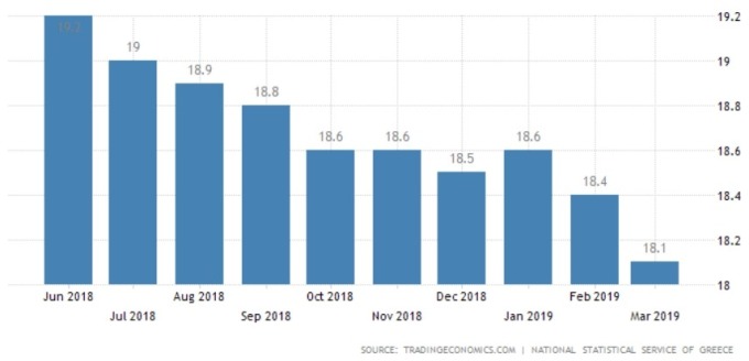 希臘近期失業率 （圖:Tradingeconomics.com）
