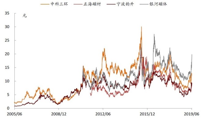 (資料來源: wind) 重要稀土公司股價表現