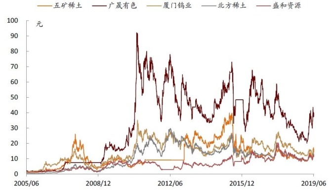 (資料來源: wind) 重要稀土公司股價表現