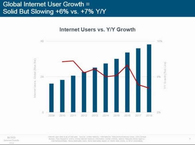 全球網路用戶過半，成長趨緩(圖片:BOND)