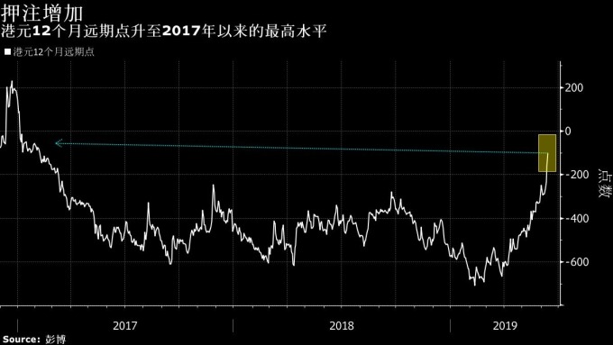 港元12個月遠期點 圖片來源:Bloomberg