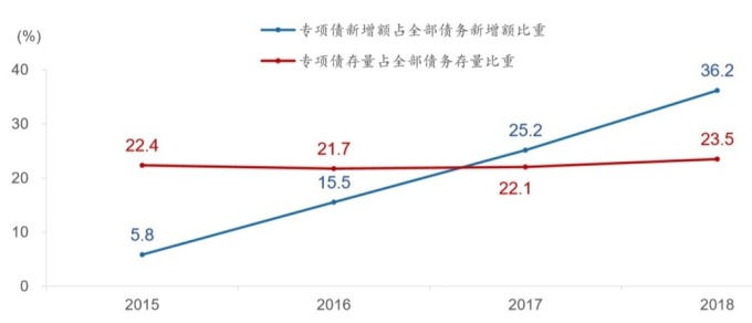 （資料來源:廣發證券） 近年來中國地方專項債融資規模及比重有所提升