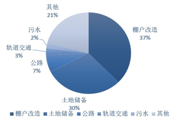 （資料來源:中國華創證券）今年1～5月專項債投資結構