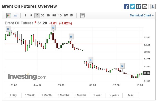 布蘭特原油期貨下跌。(圖:翻攝自Investing.com)