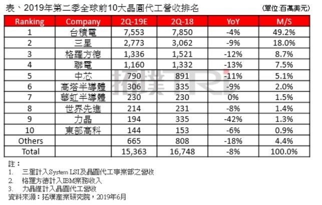 全球前 10 大晶圓代工營收排名。(資料來源 / 表格製作:拓墣)
