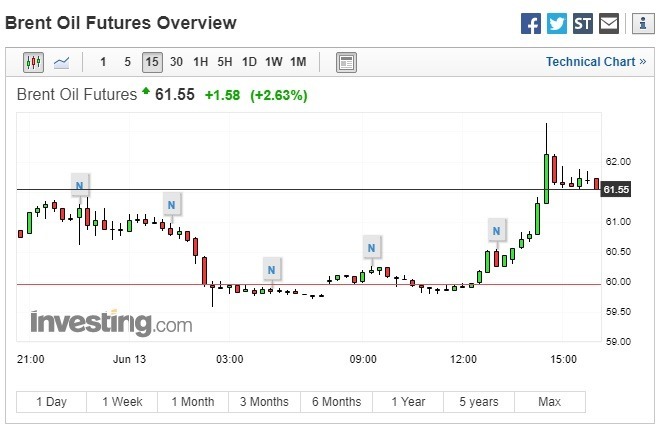 布蘭特原油期貨上漲。(圖:翻攝自 Investing.com)