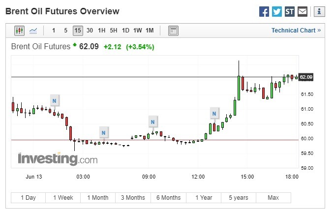 布蘭特原油期貨上漲。(圖:翻攝自 Investing.com)