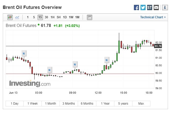 布蘭特原油期貨上漲。(圖:翻攝自Investing.com)