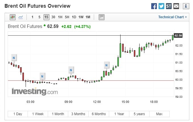 布蘭特原油期貨上漲。(圖:翻攝自Investing.com)