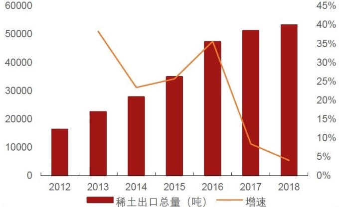 (資料來源: 中國稀土協會) 近 7 年中國稀土出口數量