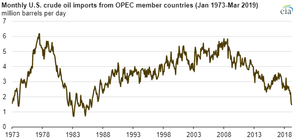 1973 年至今 美國每月自 OPEC 的原油進口量 (圖:EIA)