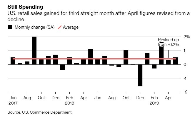 美國 5 月零售銷售月增 0.5%。(圖:翻攝自彭博)