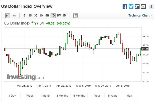 美元指數走揚。(圖:翻攝自 Investing.com)