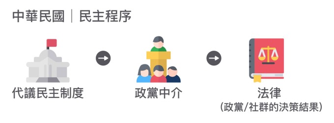 臺灣的民主，主要是透過代議民主程序運作。經由政黨的中介，立法院代表人民做成法律等民主社群的集體決策。 資料來源│蘇彥圖說明 圖說設計│林承勳、張語辰