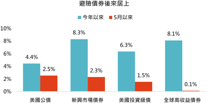 資料來源:Bloomberg,採 MSCI 股票系列與美銀美林債券系列指數,2019/6/13。