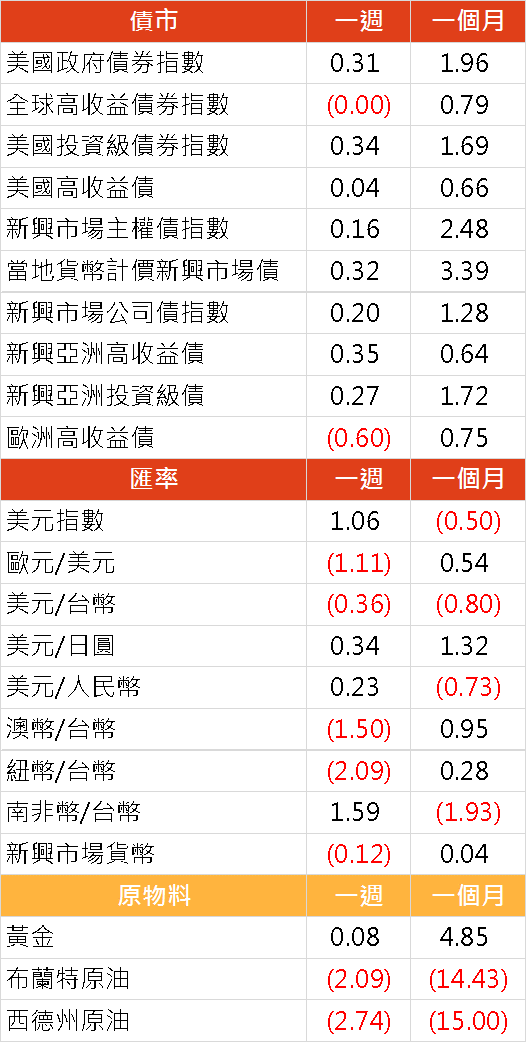 資料來源: Bloomberg, 2019/06/17(圖中顯示數據為週漲跌幅結果, 資料截至 2019/06/14)