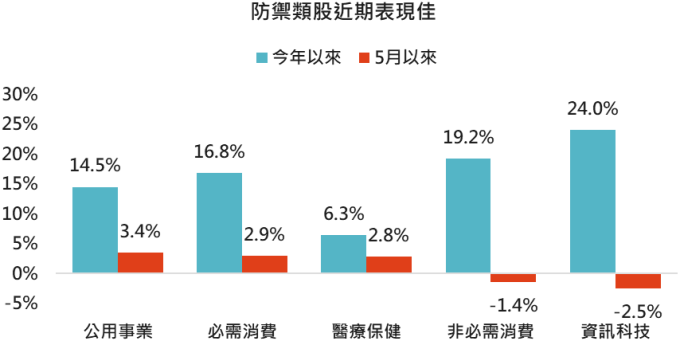 資料來源:Bloomberg,採 MSCI 股票系列與美銀美林債券系列指數,2019/6/13。