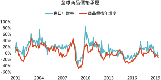 資料來源:Bloomberg,2019/6/13。