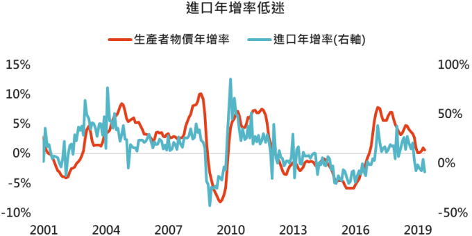 資料來源:Bloomberg,2019/6/13。