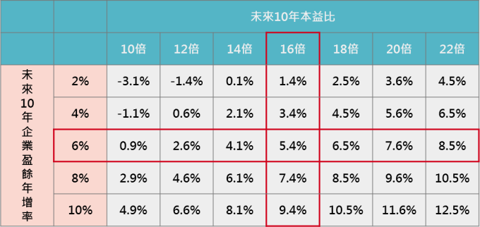 資料來源:Bloomberg,「鉅亨買基金」整理,資料期間2000 – 2018。採標普500指數。此資料僅為歷史數據模擬回測,不為未來投資獲利之保證,在不同指數走勢、比重與期間下,可能得到不同數據結果。
