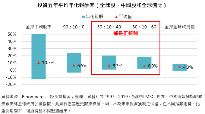 資料來源:Bloomberg,「鉅亨買基金」整理,資料期間1997 - 2019。指數採MSCI世界、中國總報酬指數和美銀美林全球政府公債指數。此資料僅為歷史數據模擬回測,不為未來投資獲利之保證,在不同指數走勢、比重與期間下,可能得到不同數據結果。