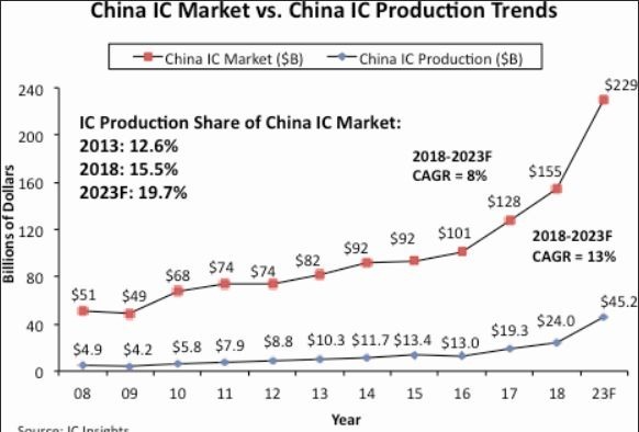中國的 IC 市場與中國的 IC 產量,可看出 2018 年中國 IC 銷售額達到了 1550 億美元 (圖片: IC Insights)