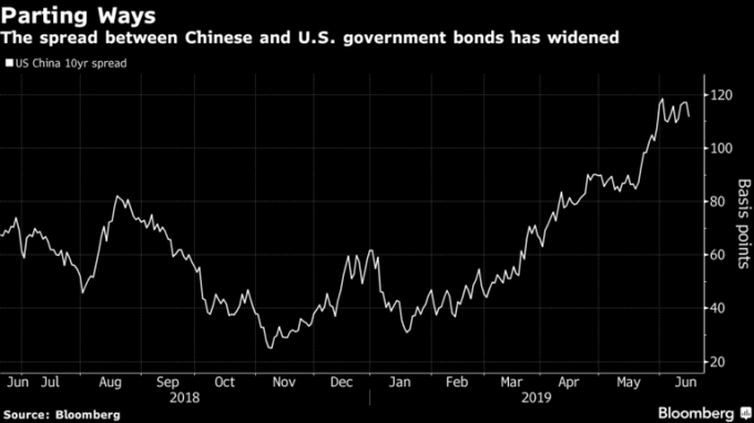 中美 10 年期公債利差擴大到 110 個基點之上。(來源:Bloomberg)