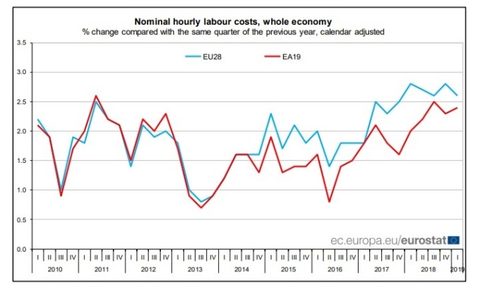 歐盟統計局資料顯示，首季勞動成本年增2.4%。(圖：翻攝自歐盟統計局官網)